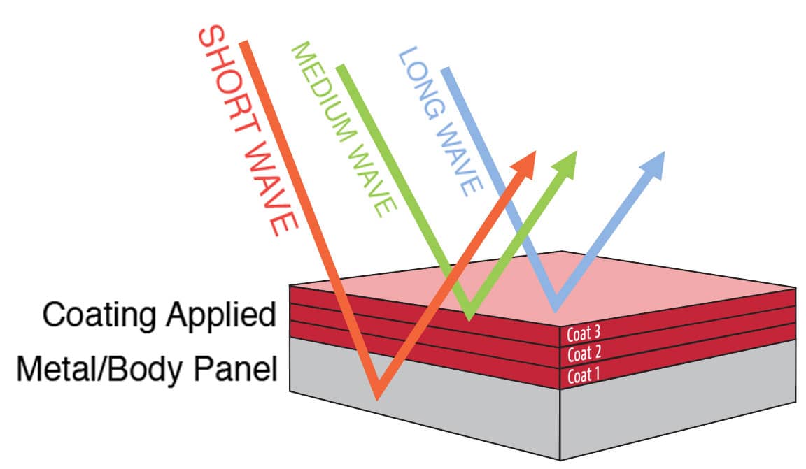 short wave versus long wave infrared curing