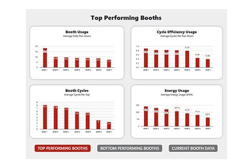 GFS Booth Connect - Top Performing Booths report