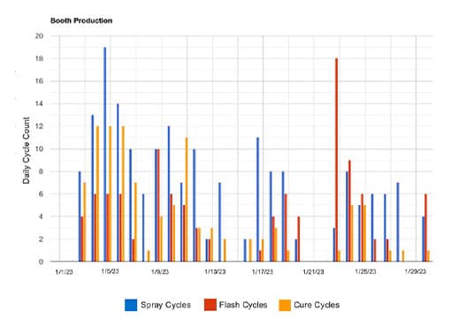 GFS Booth Connect Paint Booth Usage report