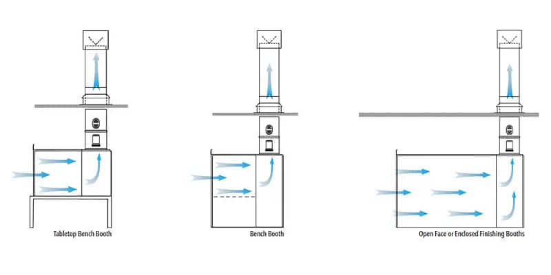 GFS Dry Filter Paint Booths Airflow examples
