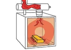 Drawing showing how a GFS Batch Burn-Off Oven works safely