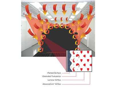 GFS AdvanceCure Laminaire Airflow