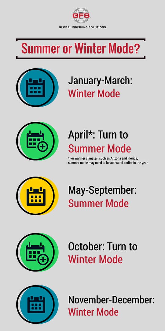 Summer/Winter Paint Booth Air Heater Mode