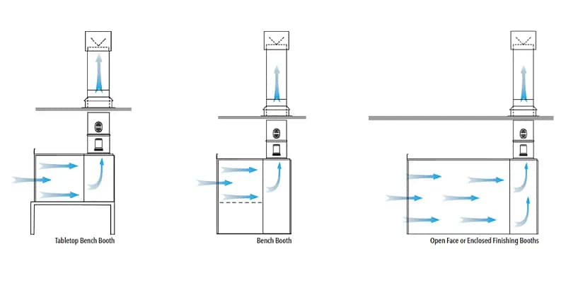 GFS Dry Filter Paint Booths Airflow examples