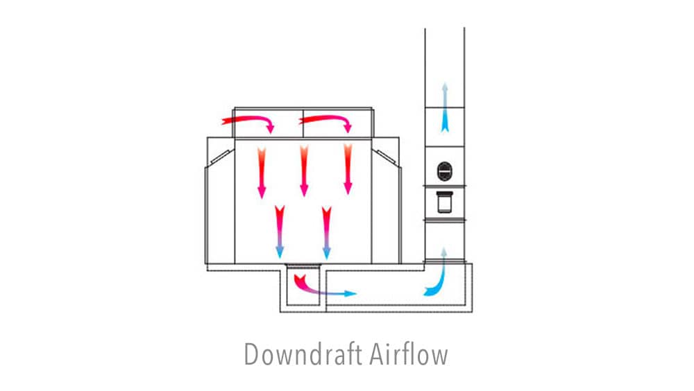 Downdraft airflow effectively controls overspray and contamination by filtering air through a ceiling plenum. From there, air flows vertically over the product and into a filtered exhaust pit in the floor.