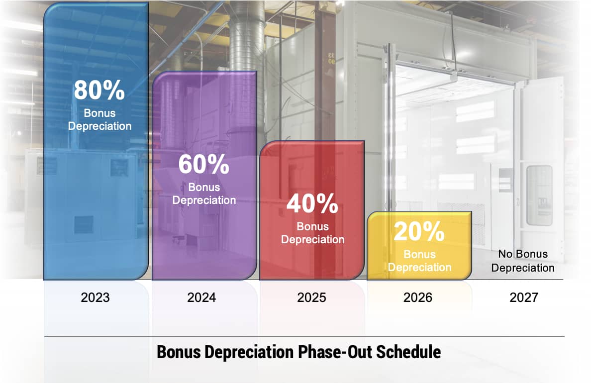 Bonus Depreciation Phase-Out Schedule