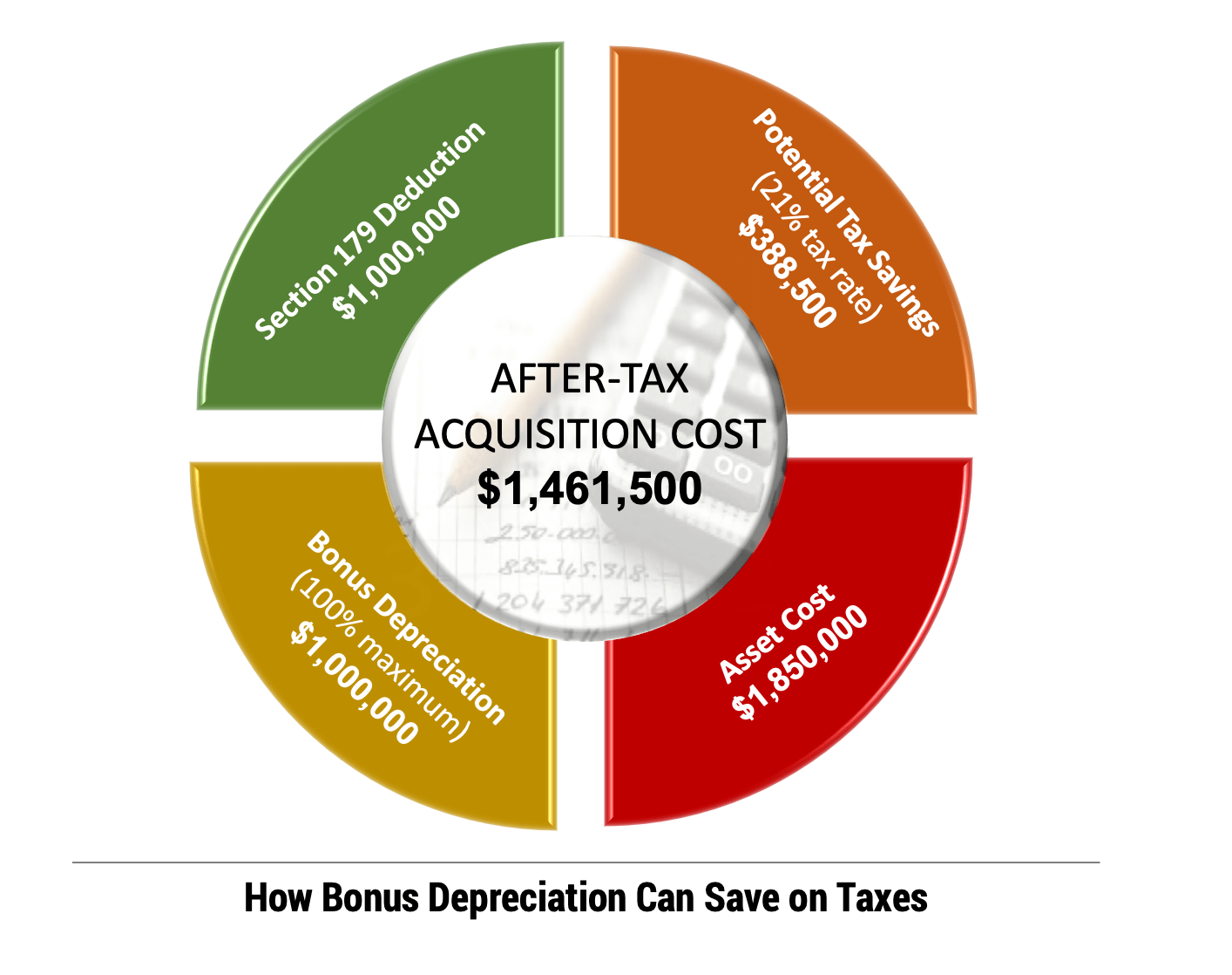 Valuable Tax Savings on Capital Equipment Through Bonus Depreciation