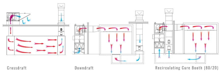 Crossdraft, Downdraft, Recirculating Cure booth diagrams of airflow